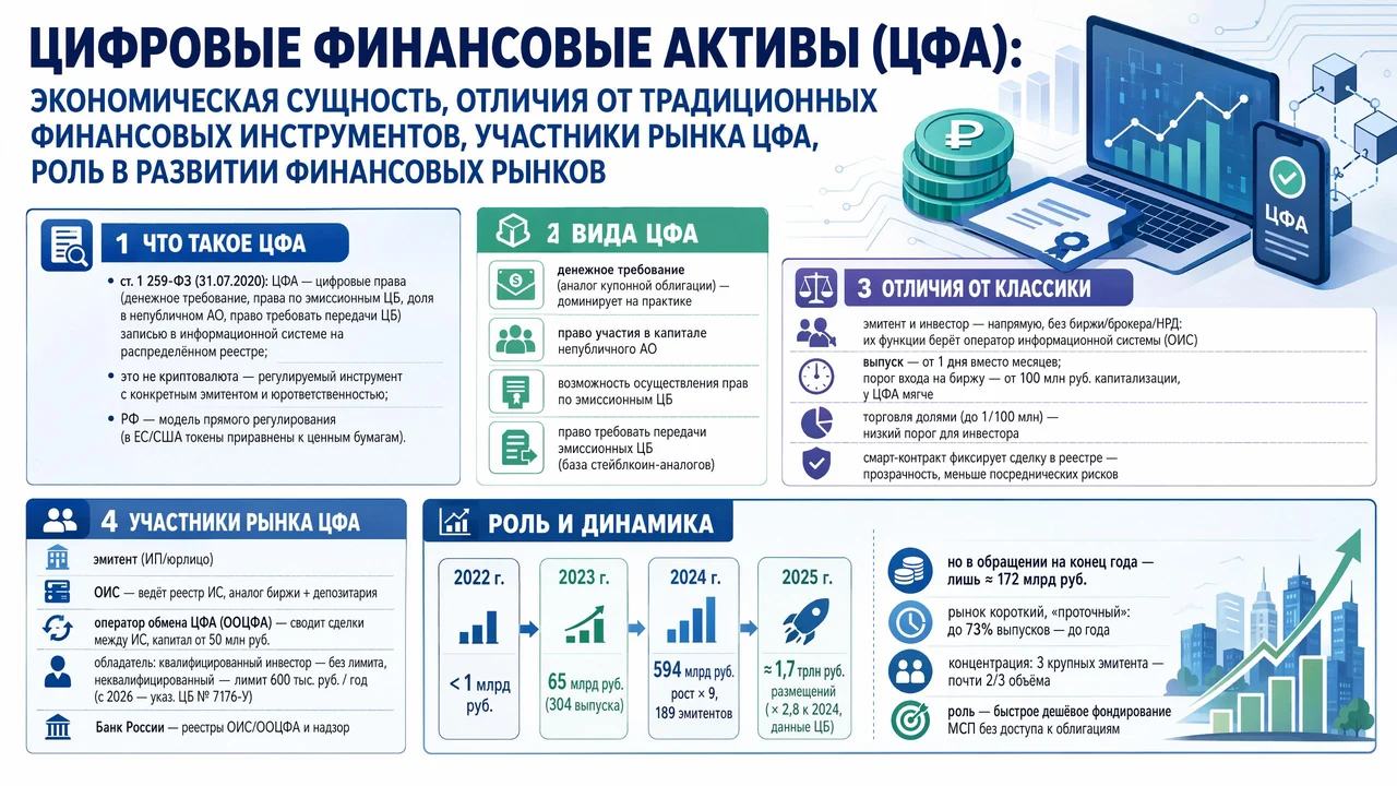 Образец готового билета Финансовые технологии — цифровые финансовые активы (ЦФА)