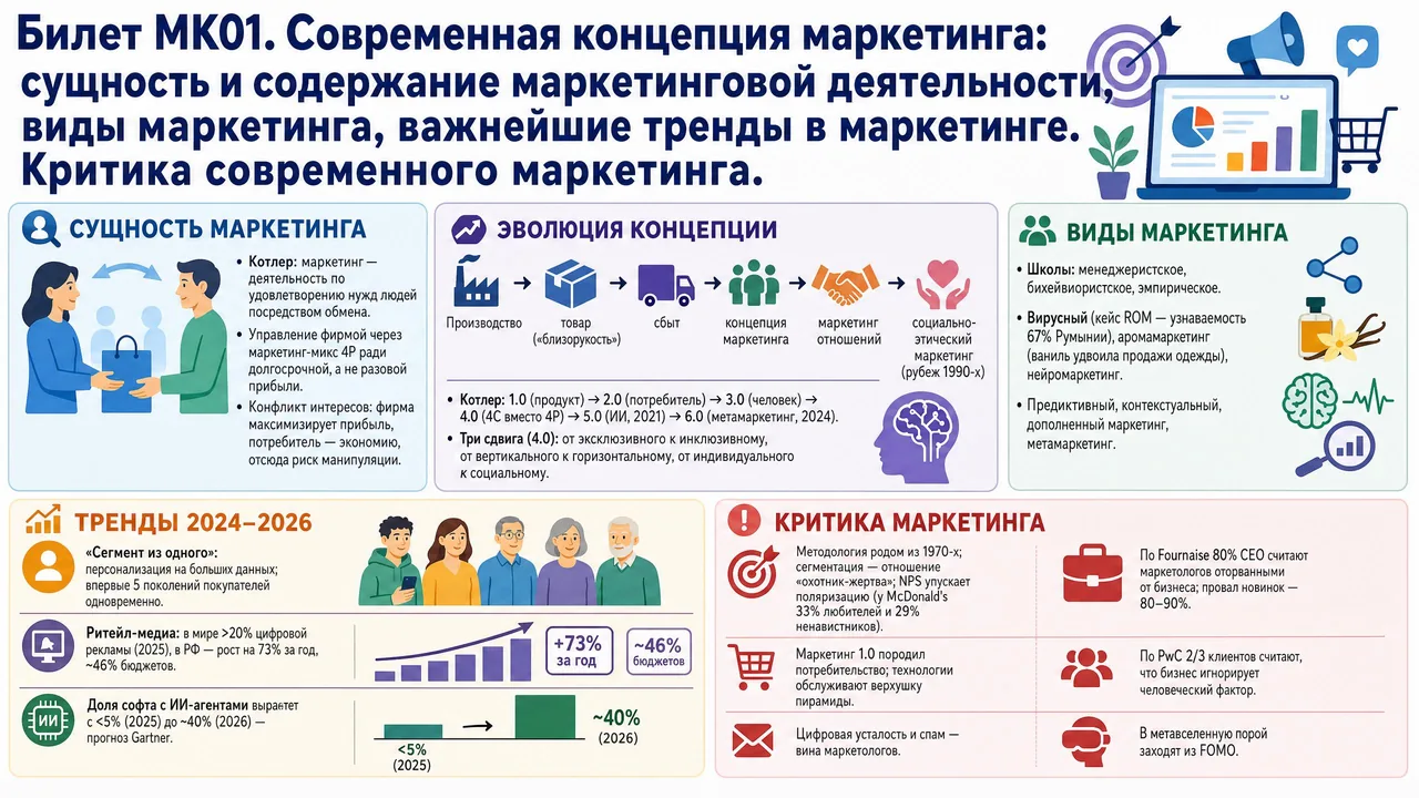 Образец готового билета Маркетинг — современная концепция маркетинга